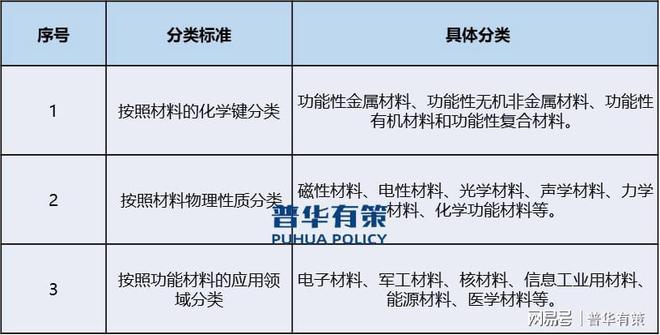 性新材料是未来材料行业发展的重要方向凯发k8网站多样化功能、高性能功能(图3)